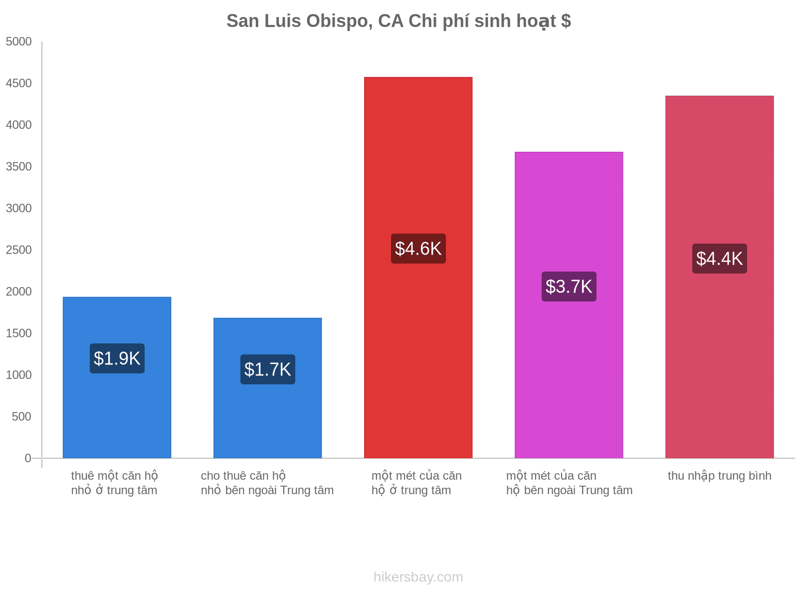 San Luis Obispo, CA chi phí sinh hoạt hikersbay.com