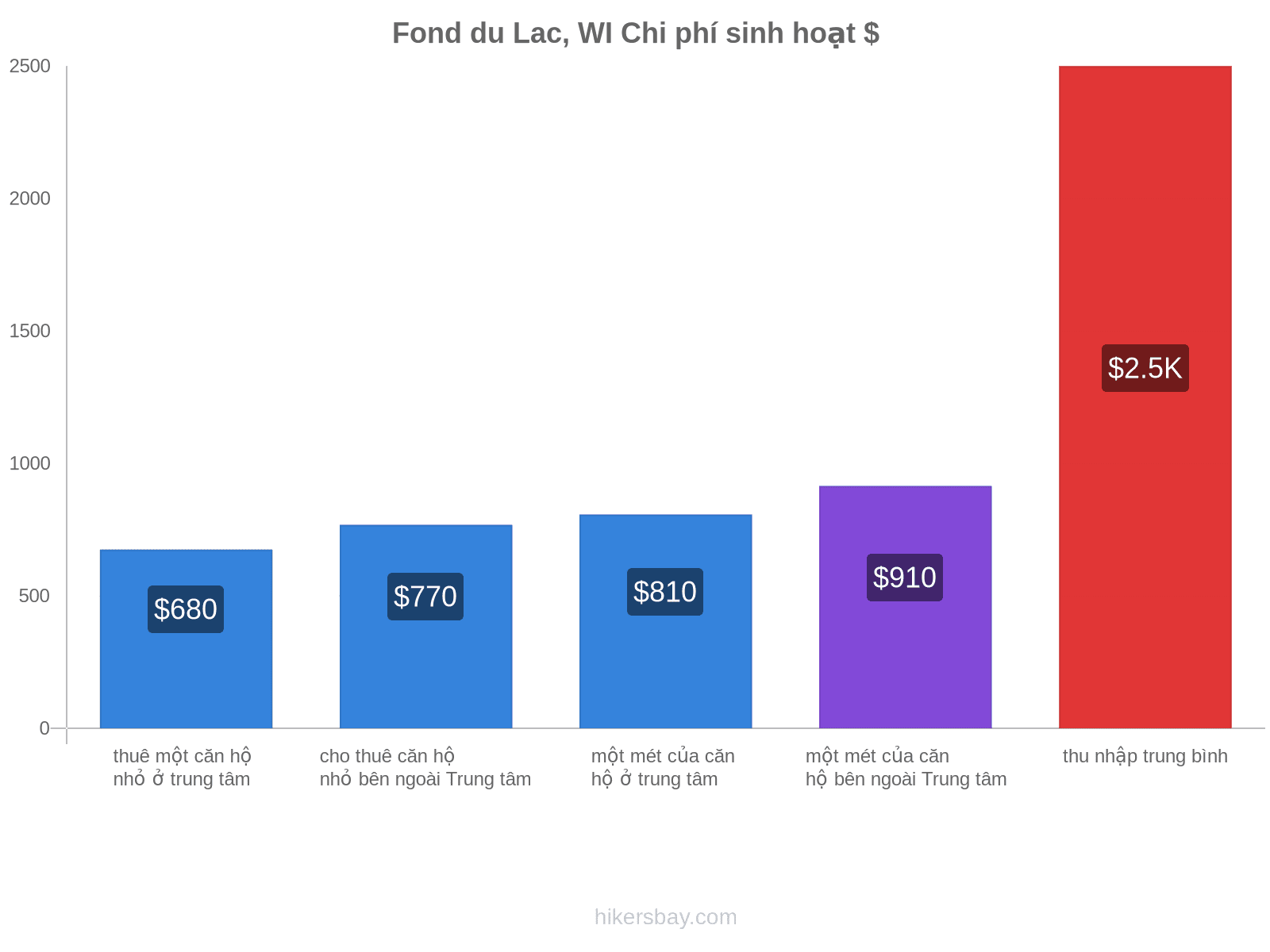 Fond du Lac, WI chi phí sinh hoạt hikersbay.com