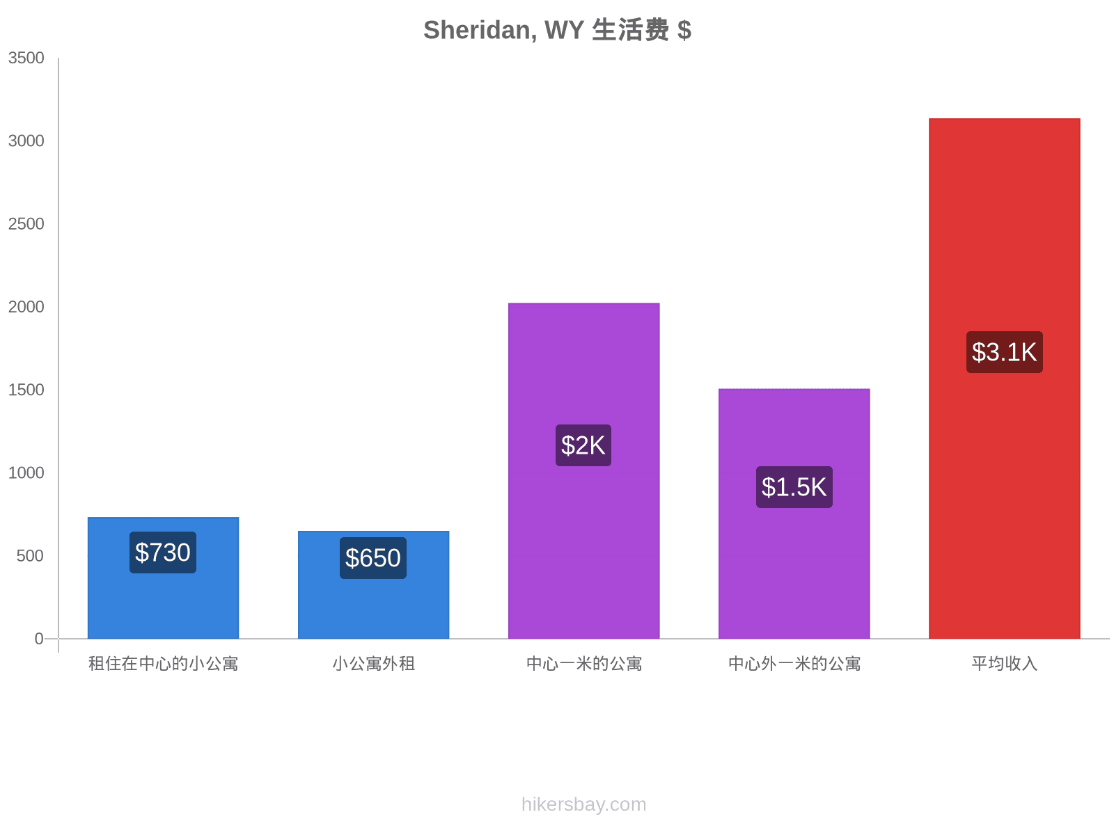 Sheridan, WY 生活费 hikersbay.com