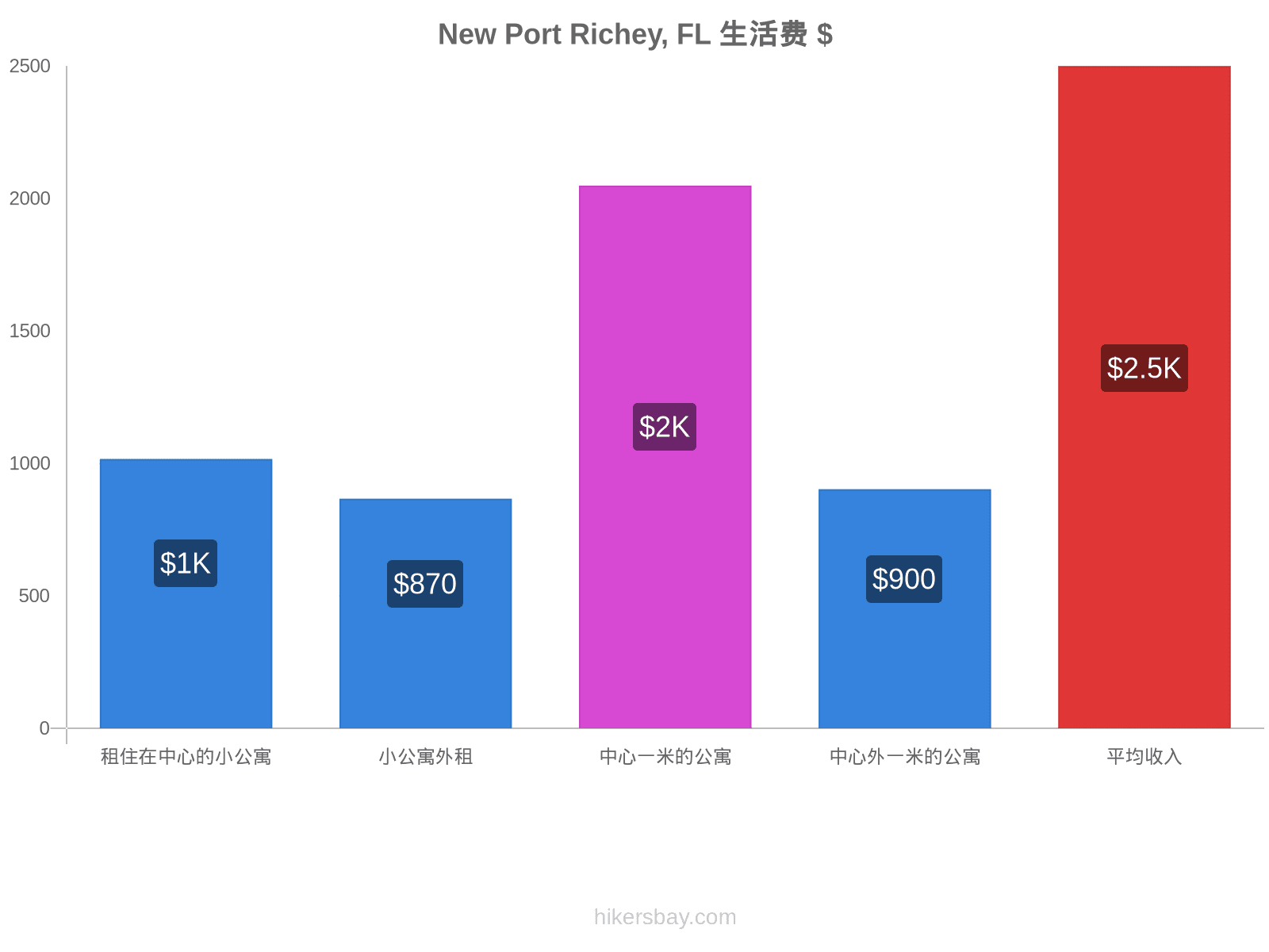 New Port Richey, FL 生活费 hikersbay.com