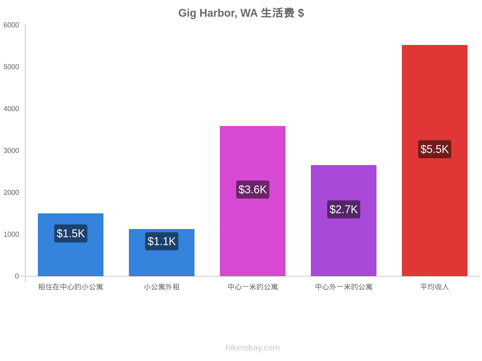 Gig Harbor, WA 生活费 hikersbay.com