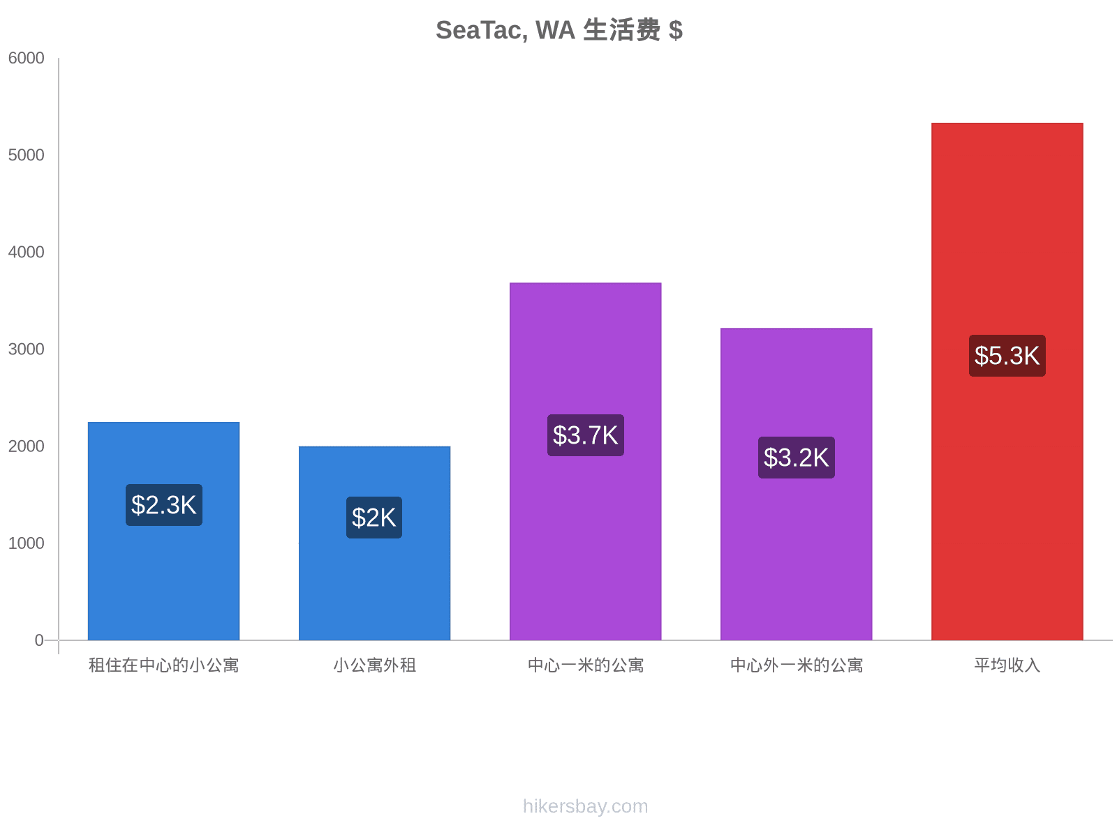 SeaTac, WA 生活费 hikersbay.com