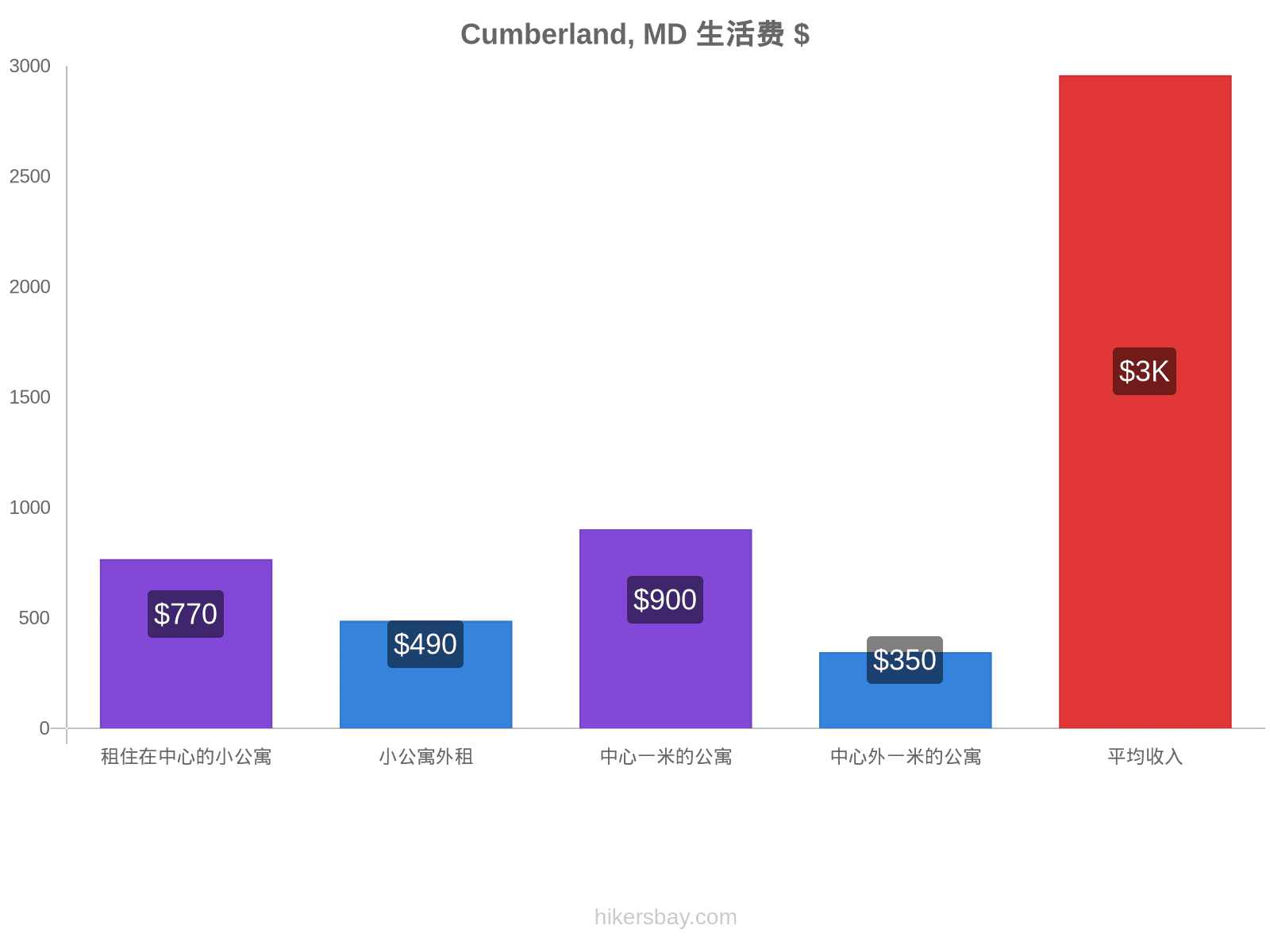 Cumberland, MD 生活费 hikersbay.com