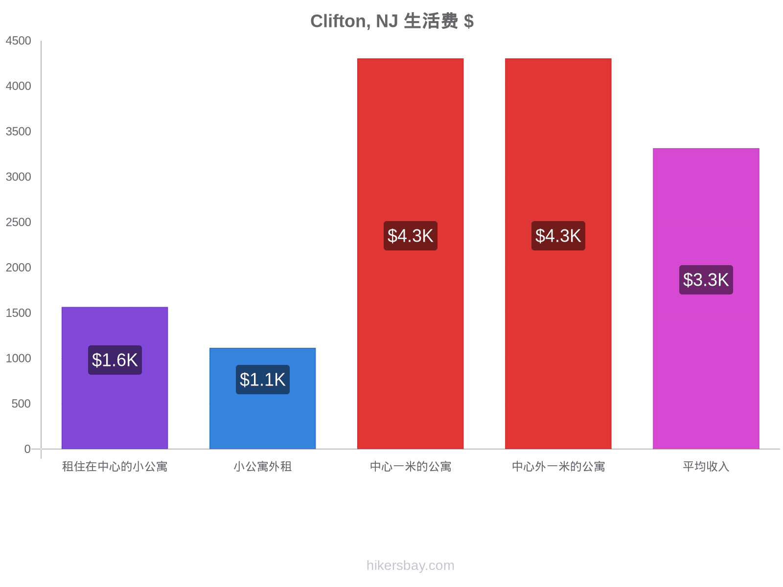 Clifton, NJ 生活费 hikersbay.com