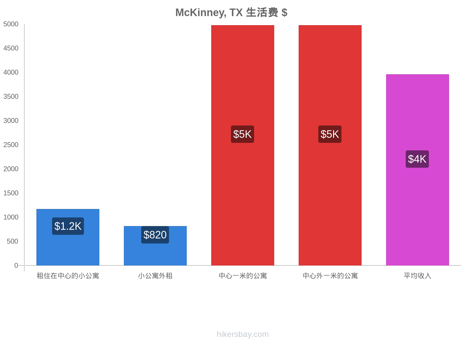 McKinney, TX 生活费 hikersbay.com