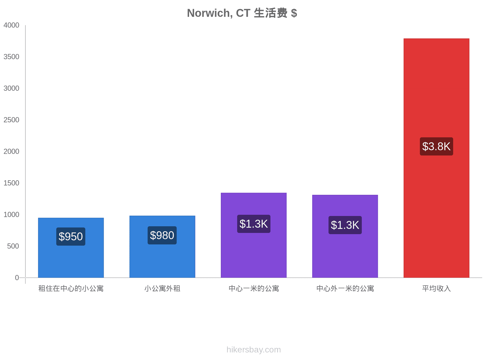 Norwich, CT 生活费 hikersbay.com