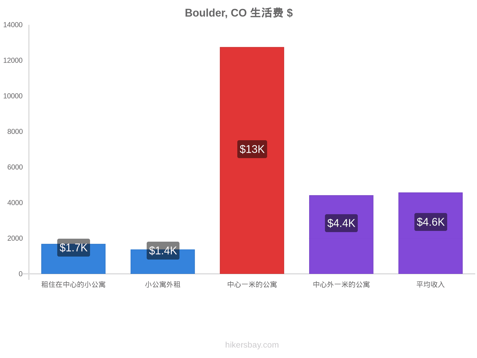 Boulder, CO 生活费 hikersbay.com