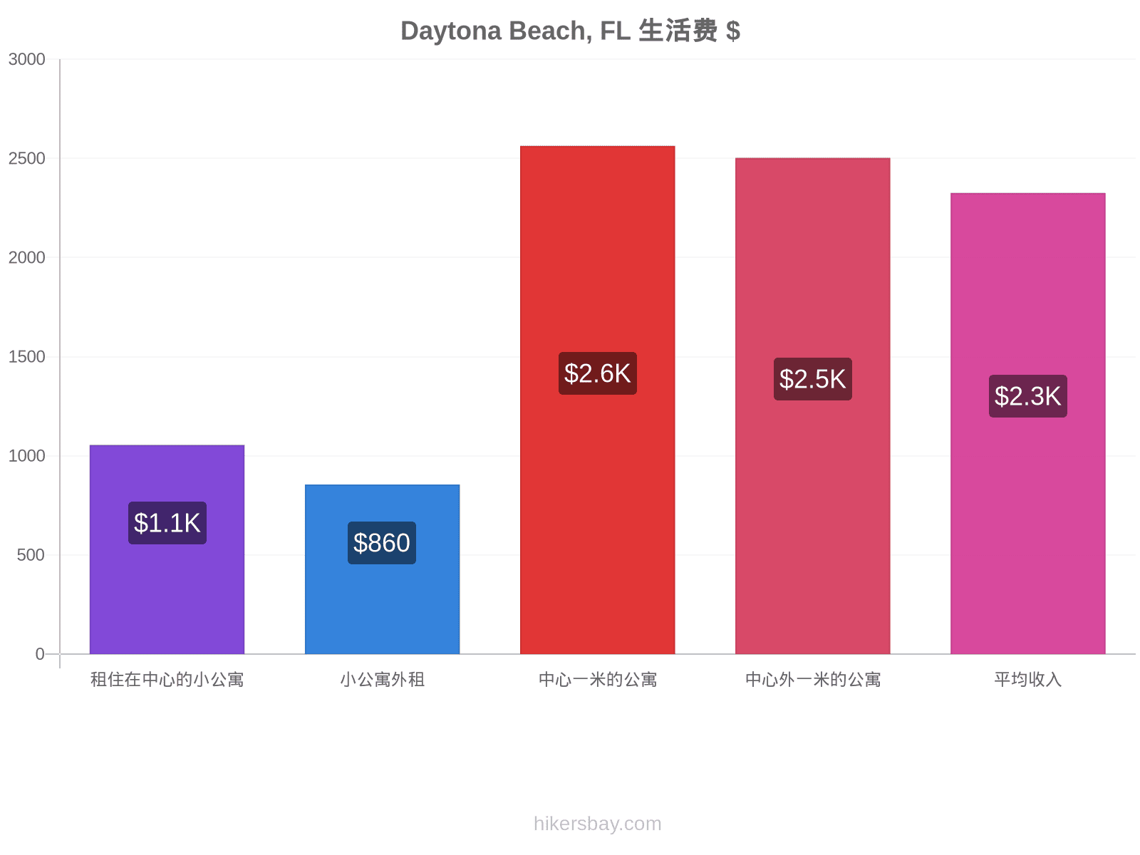 Daytona Beach, FL 生活费 hikersbay.com