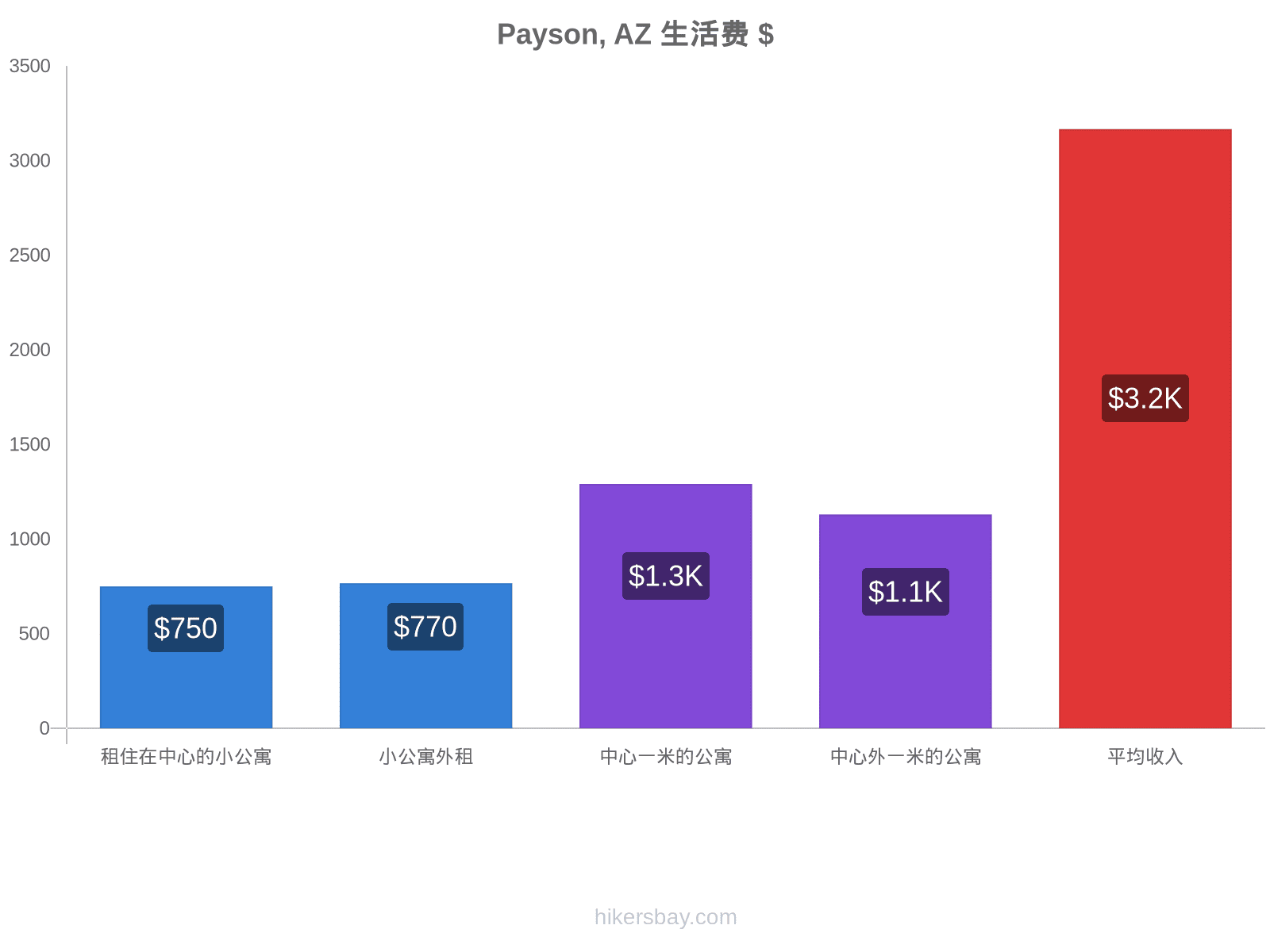 Payson, AZ 生活费 hikersbay.com