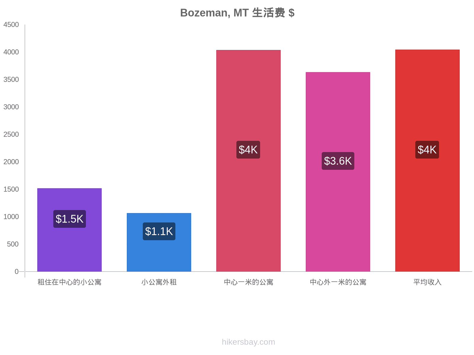 Bozeman, MT 生活费 hikersbay.com