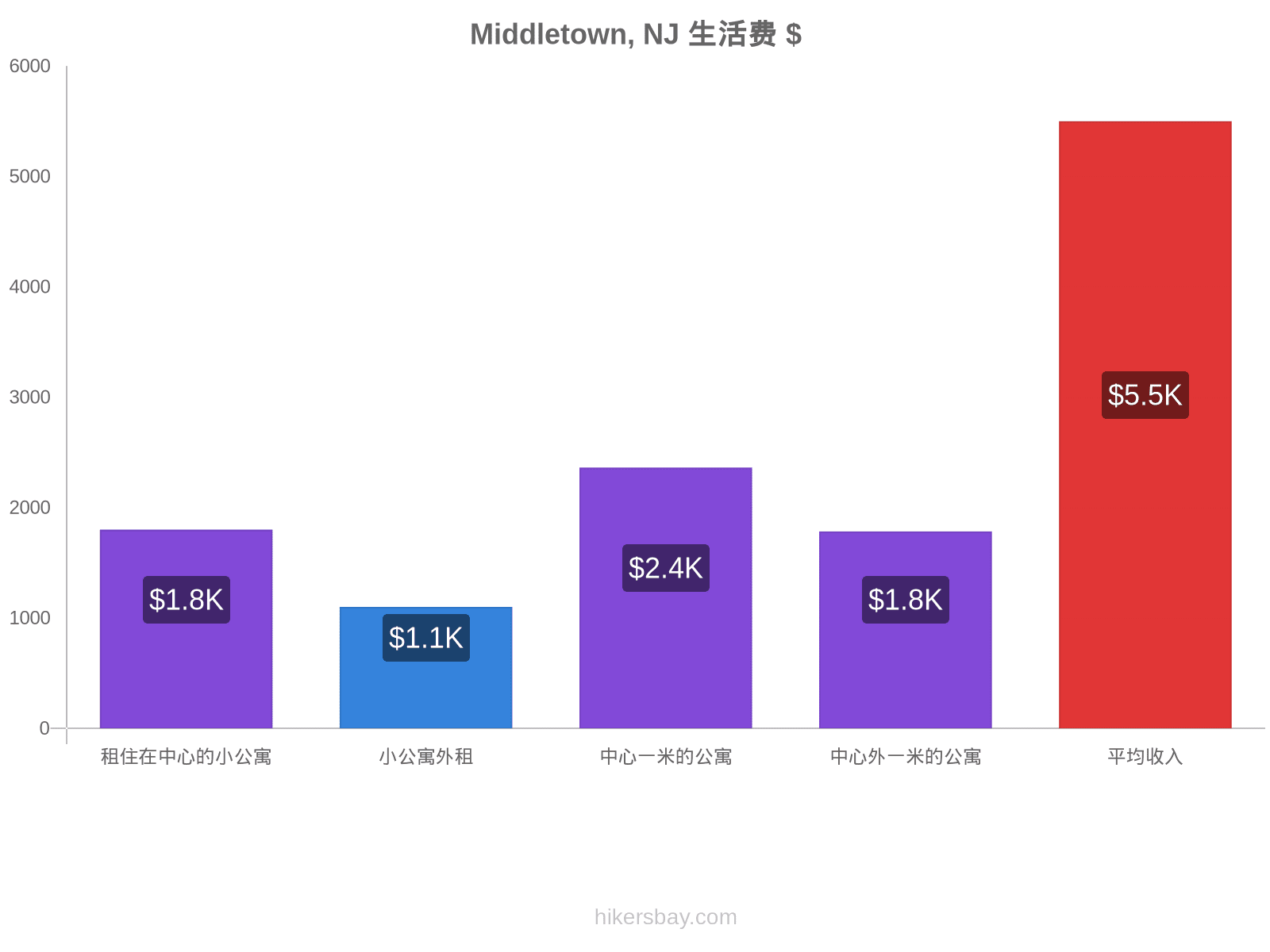 Middletown, NJ 生活费 hikersbay.com