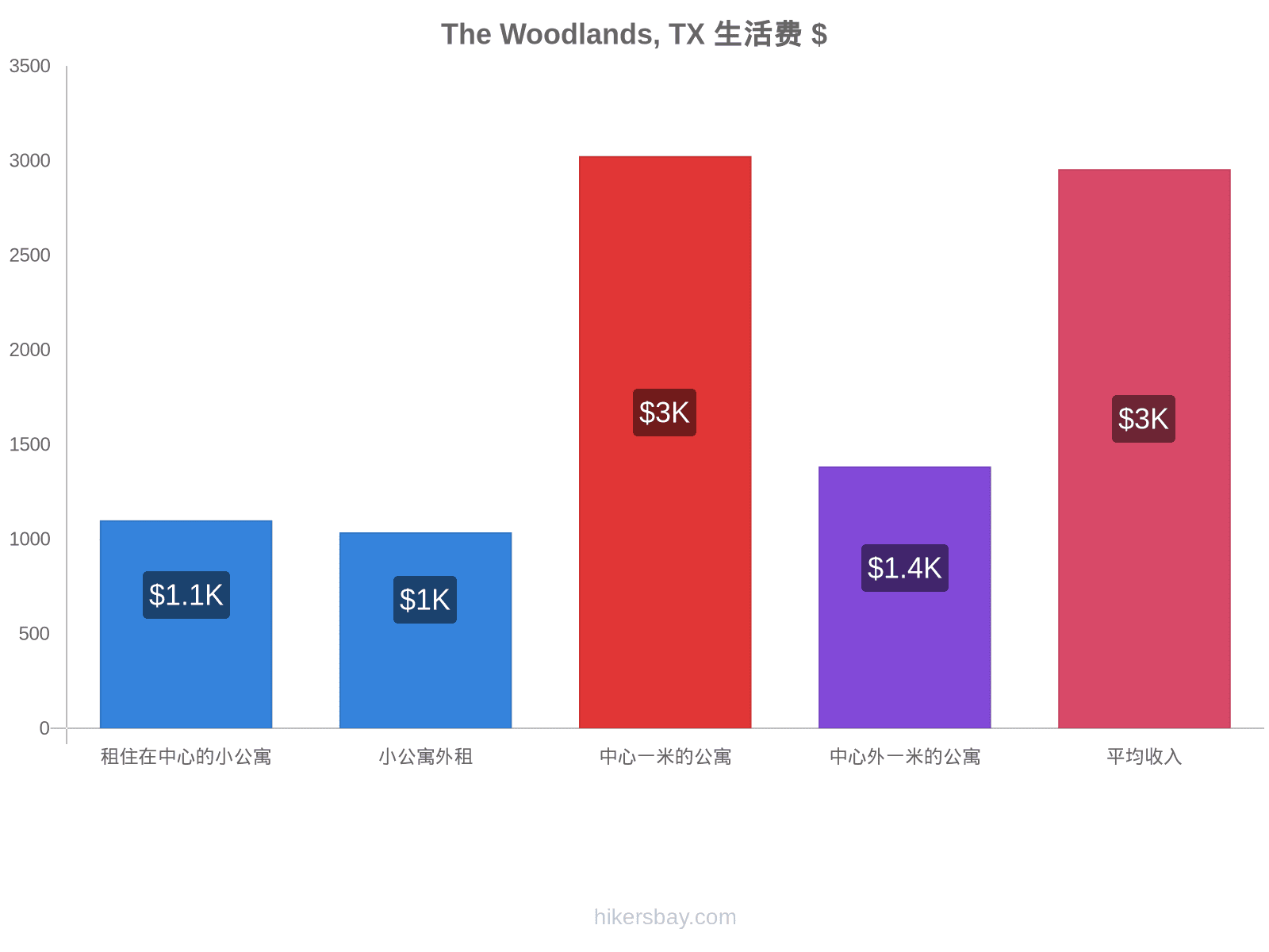 The Woodlands, TX 生活费 hikersbay.com