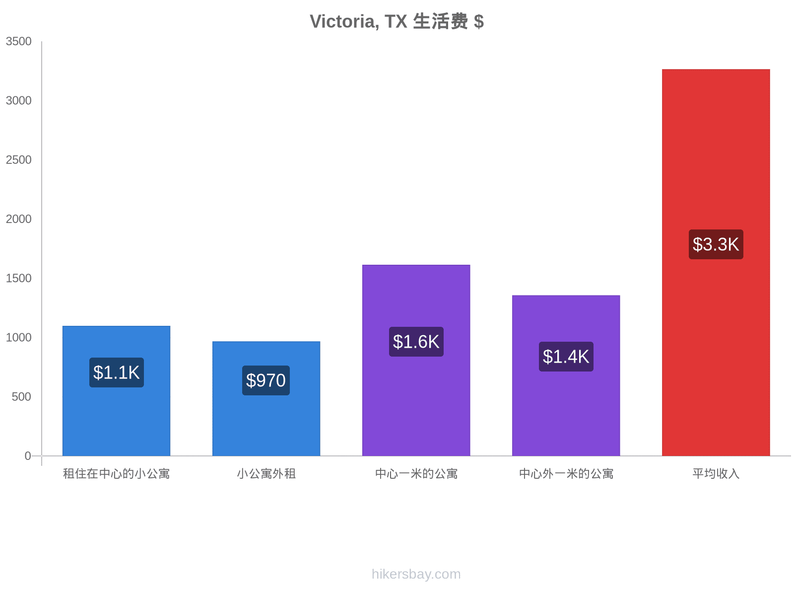 Victoria, TX 生活费 hikersbay.com