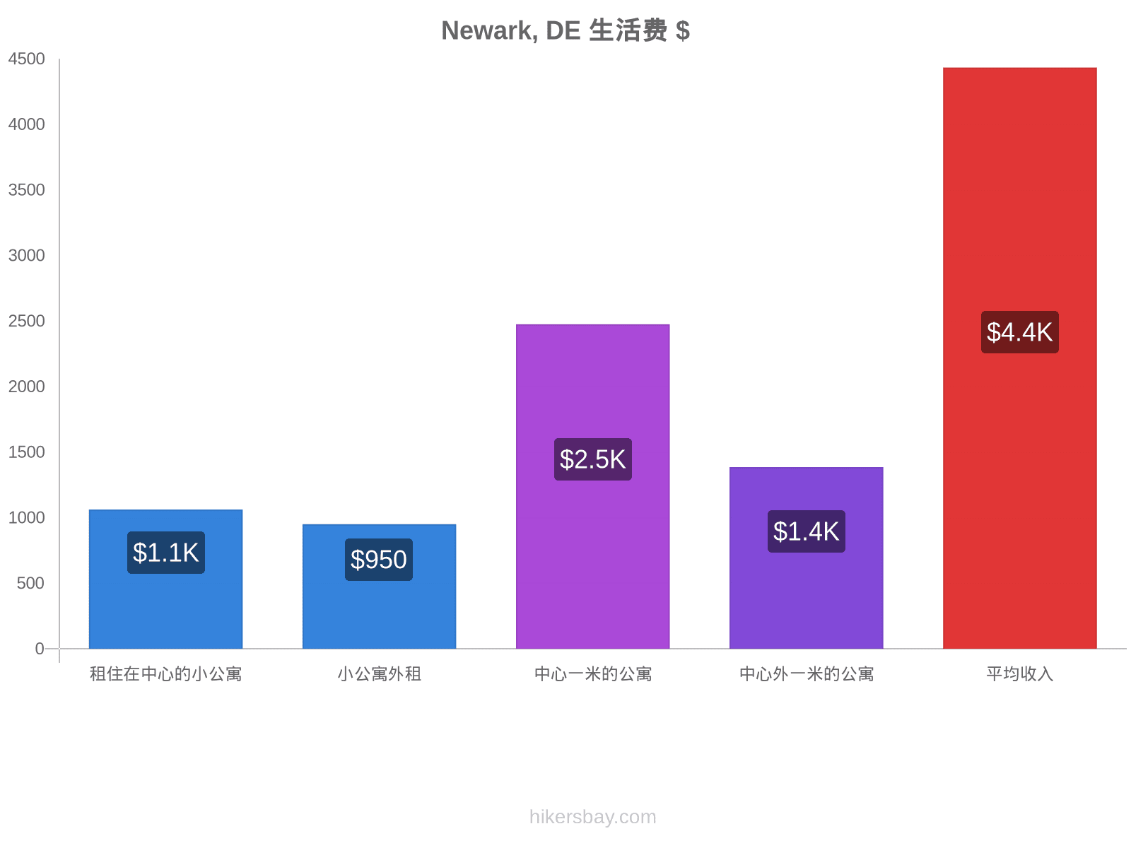 Newark, DE 生活费 hikersbay.com