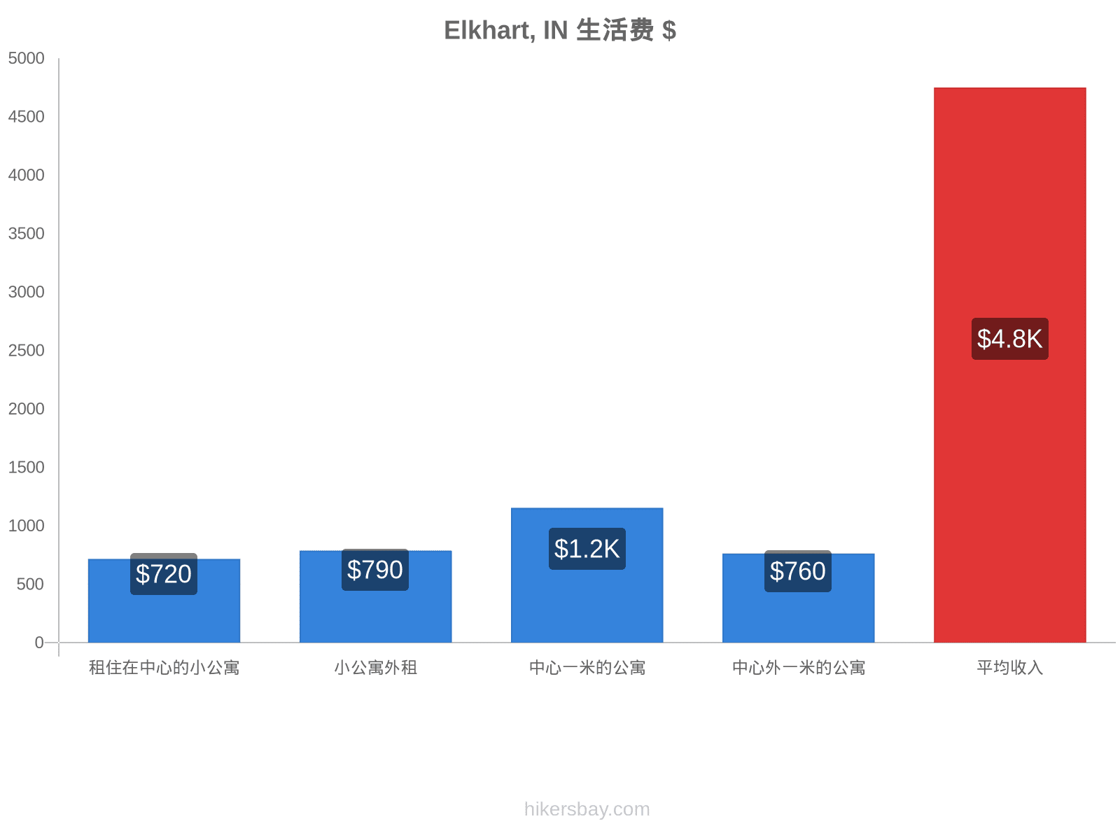 Elkhart, IN 生活费 hikersbay.com