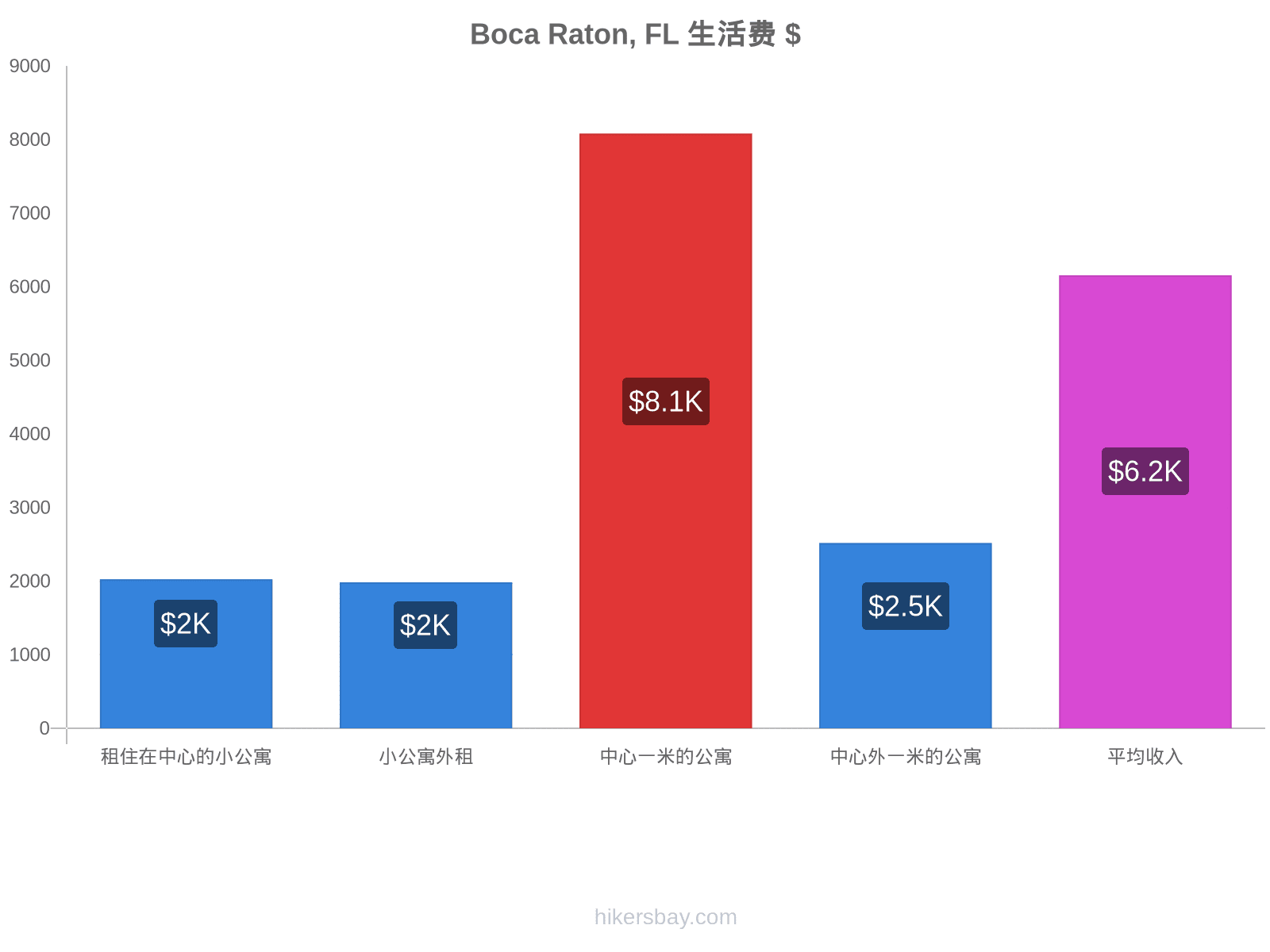 Boca Raton, FL 生活费 hikersbay.com