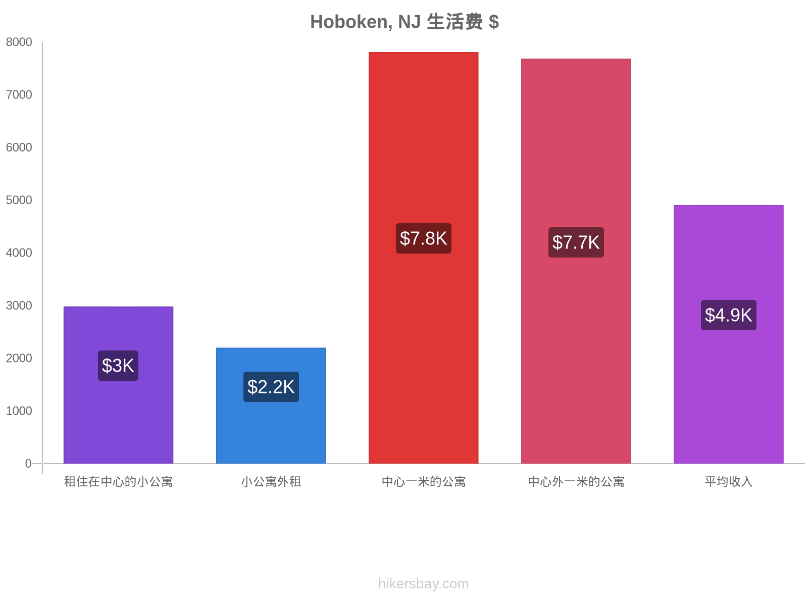 Hoboken, NJ 生活费 hikersbay.com