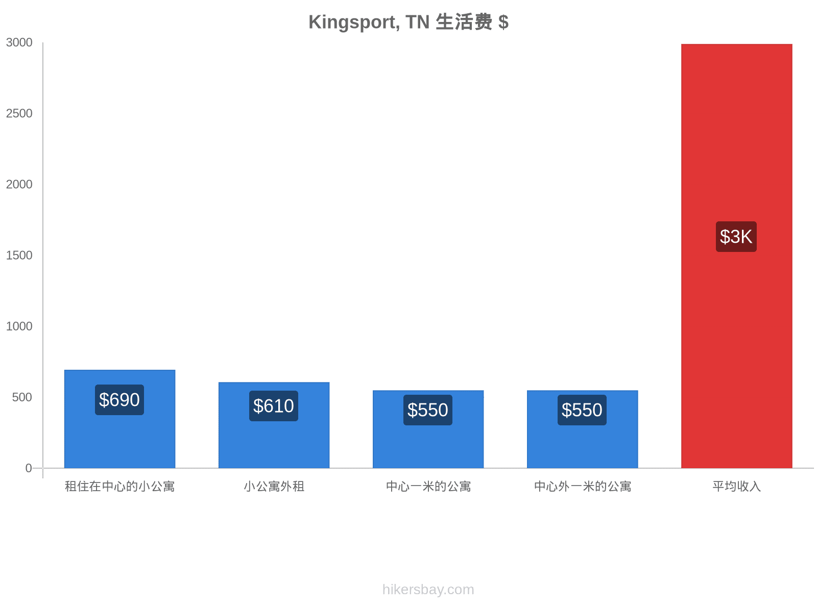 Kingsport, TN 生活费 hikersbay.com