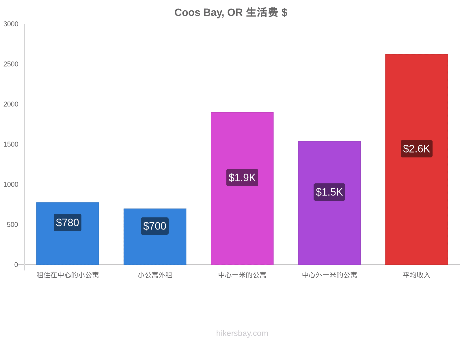 Coos Bay, OR 生活费 hikersbay.com