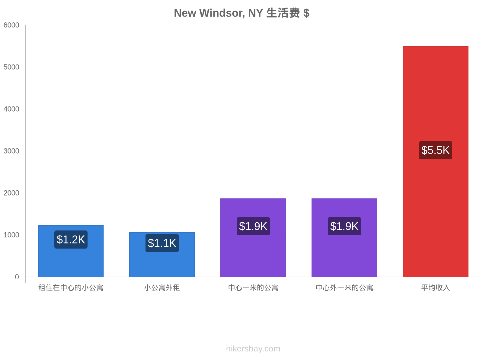 New Windsor, NY 生活费 hikersbay.com