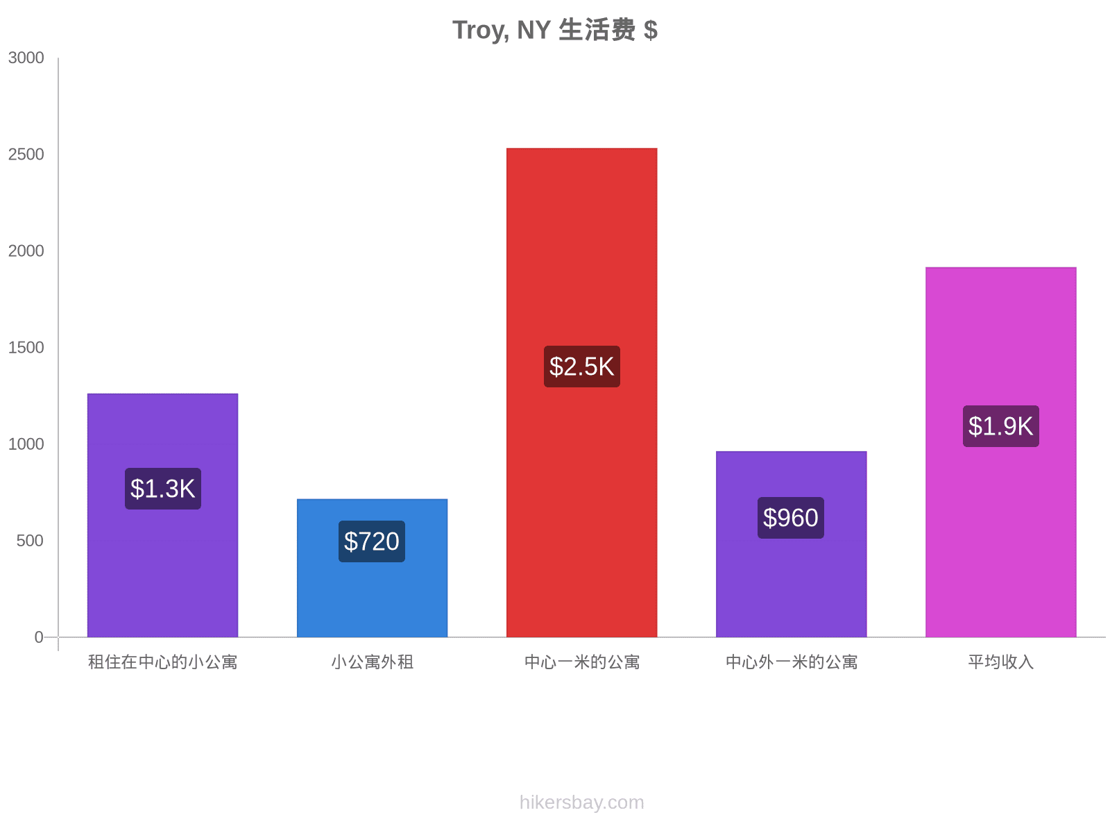 Troy, NY 生活费 hikersbay.com