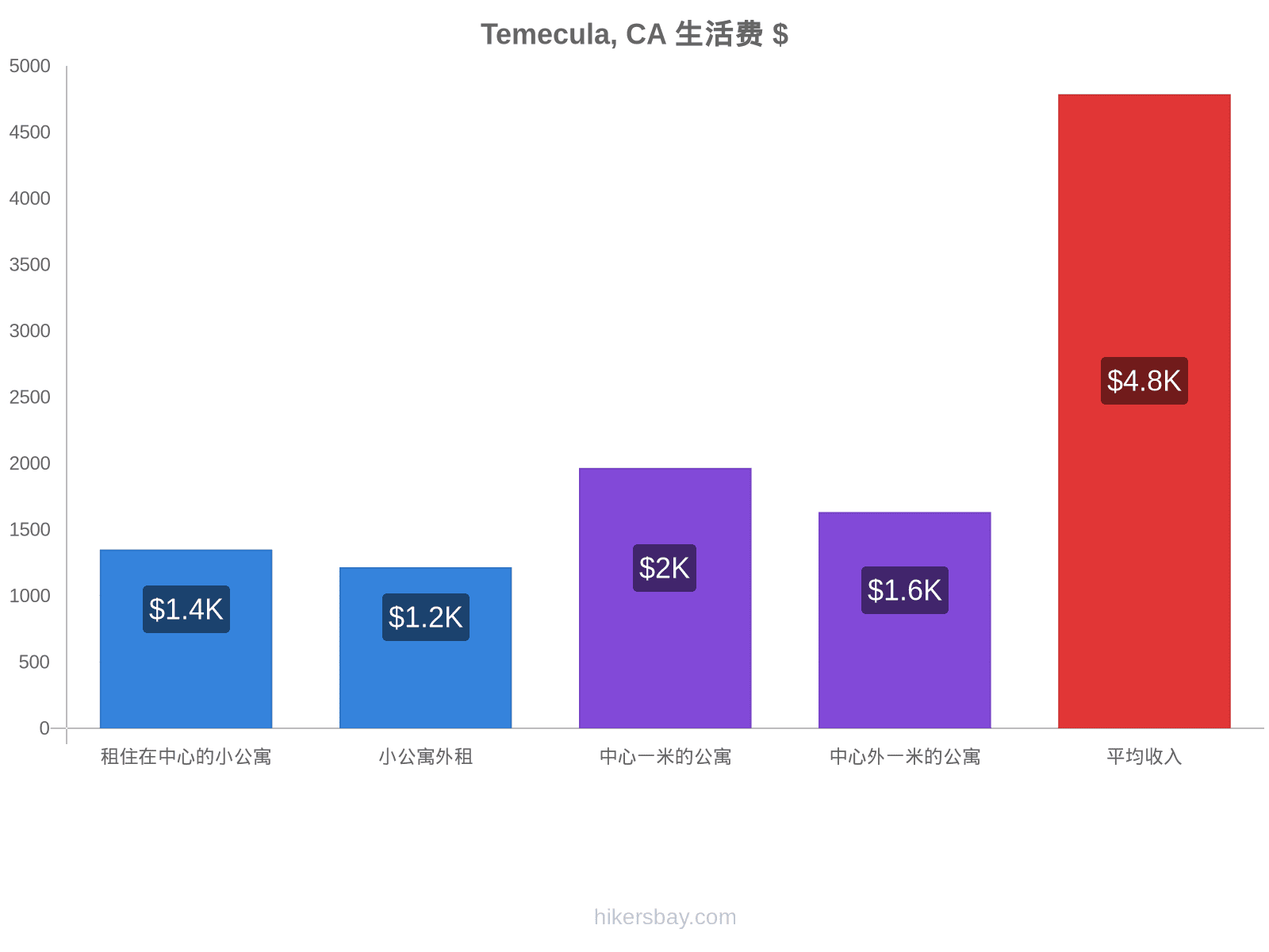 Temecula, CA 生活费 hikersbay.com