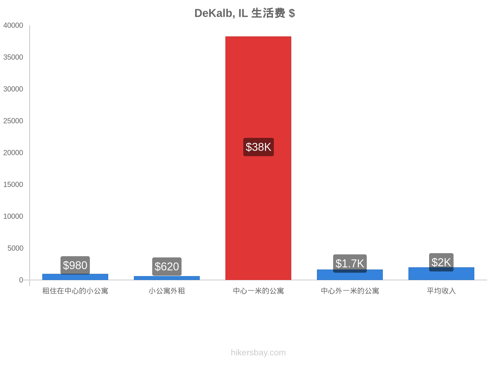 DeKalb, IL 生活费 hikersbay.com