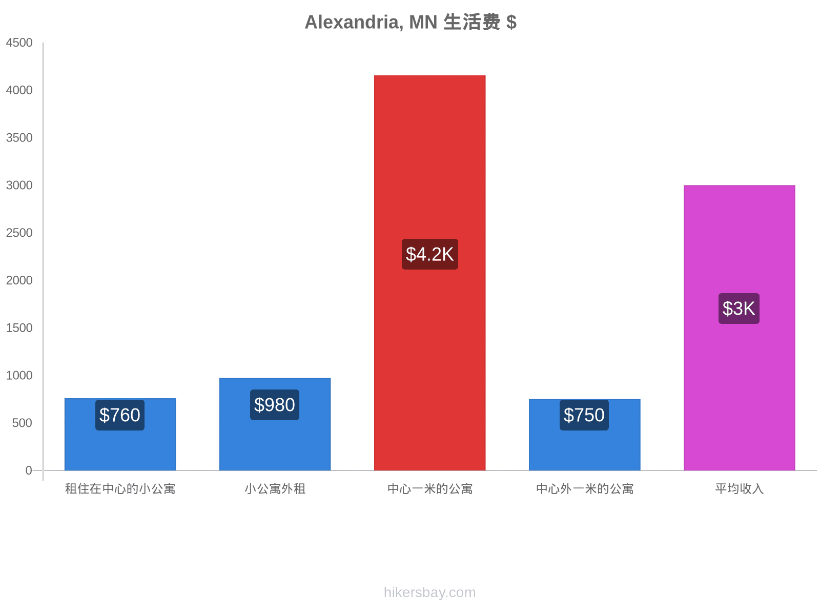 Alexandria, MN 生活费 hikersbay.com