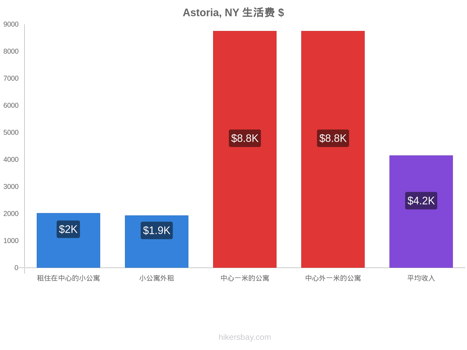 Astoria, NY 生活费 hikersbay.com