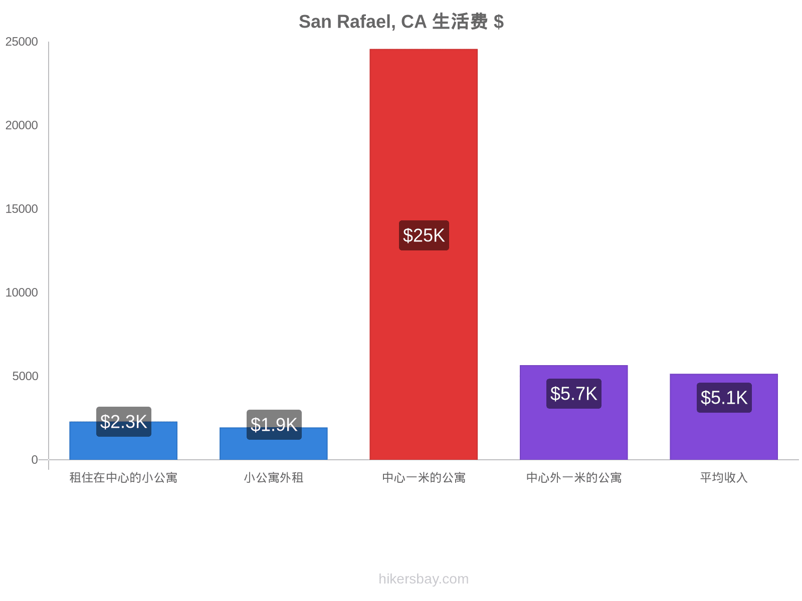 San Rafael, CA 生活费 hikersbay.com