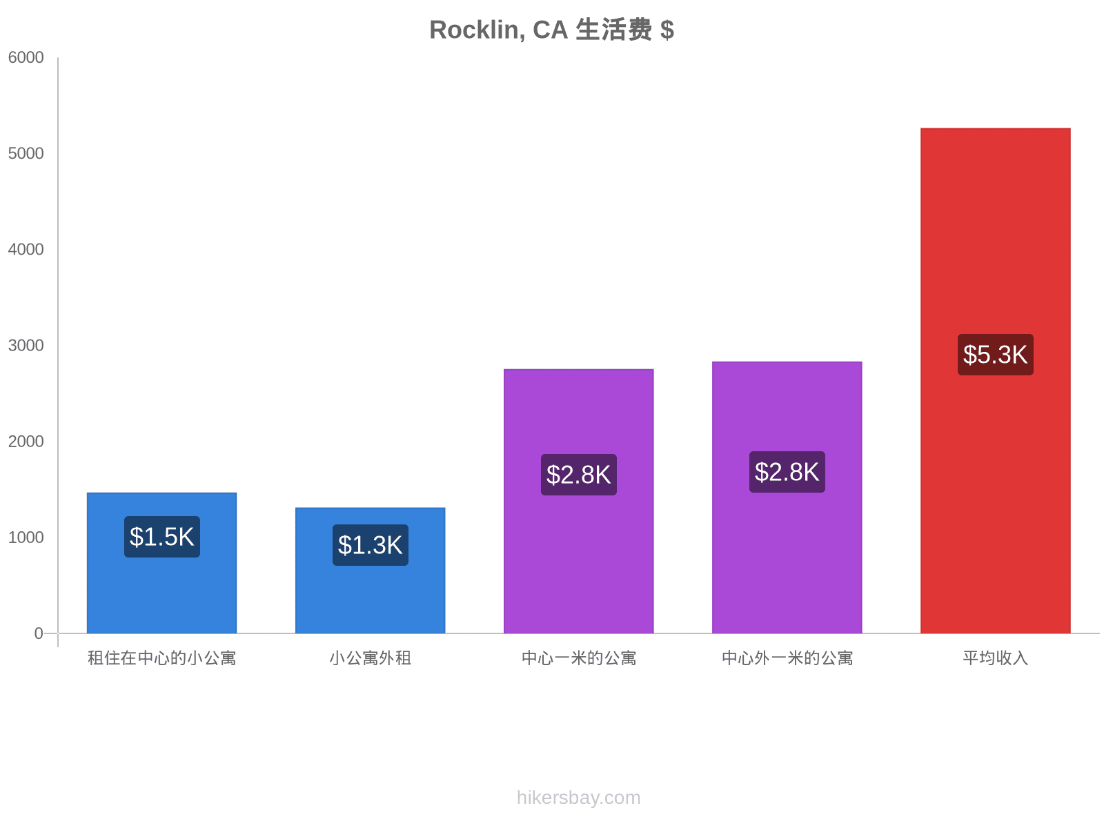 Rocklin, CA 生活费 hikersbay.com