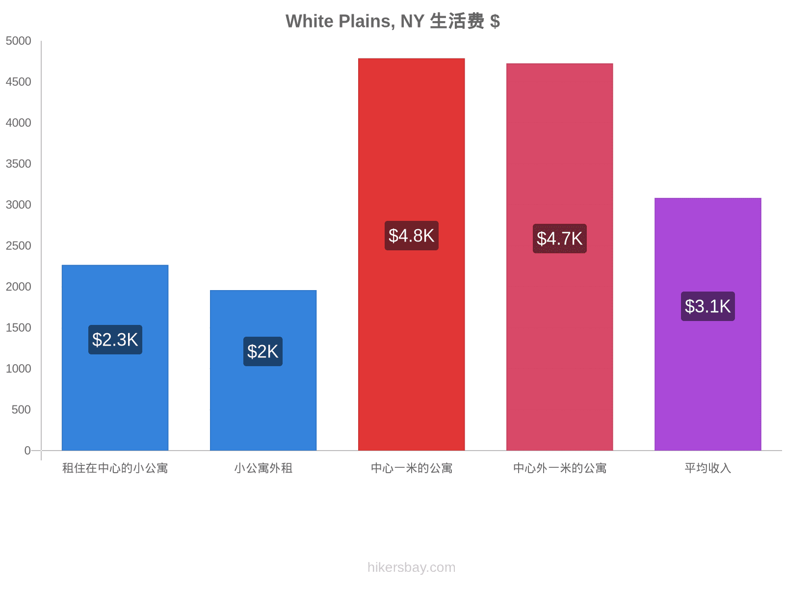 White Plains, NY 生活费 hikersbay.com