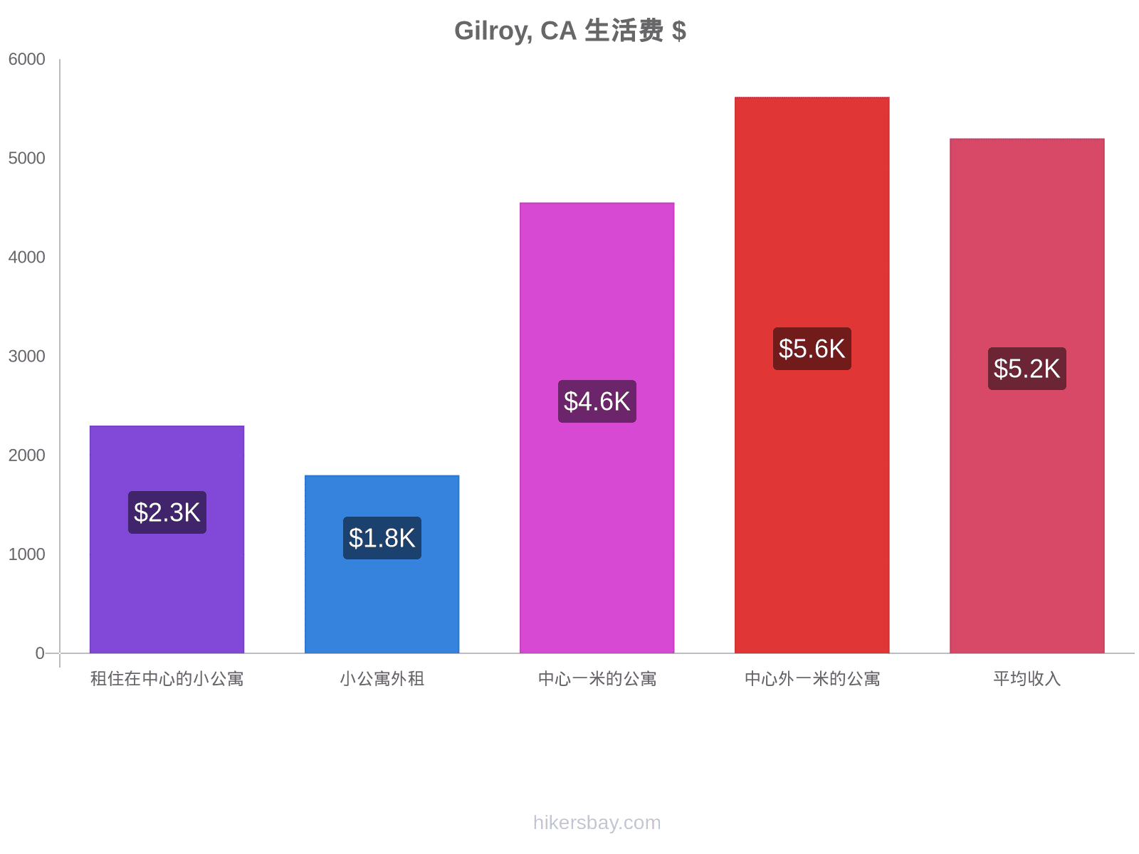 Gilroy, CA 生活费 hikersbay.com