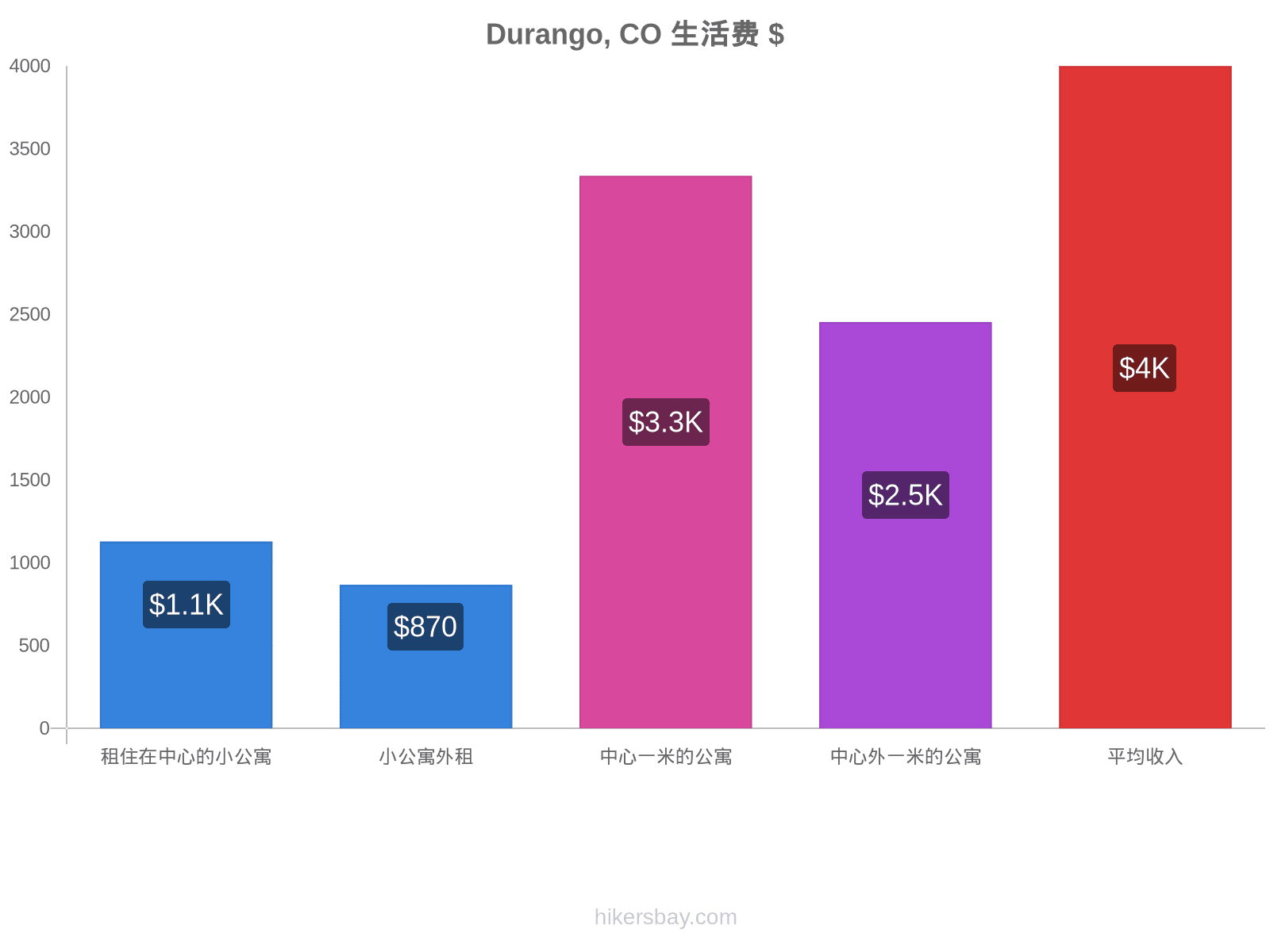 Durango, CO 生活费 hikersbay.com