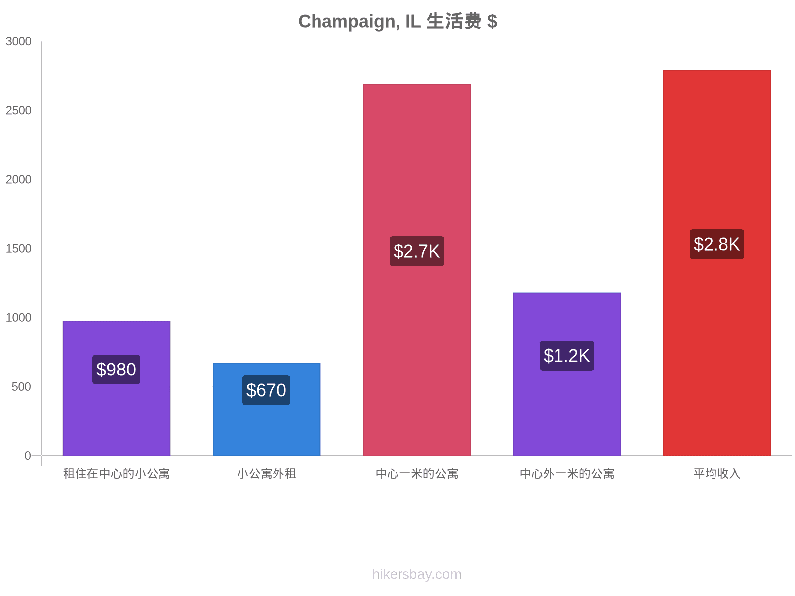 Champaign, IL 生活费 hikersbay.com