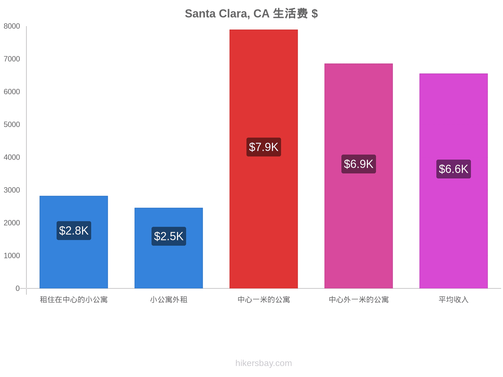 Santa Clara, CA 生活费 hikersbay.com