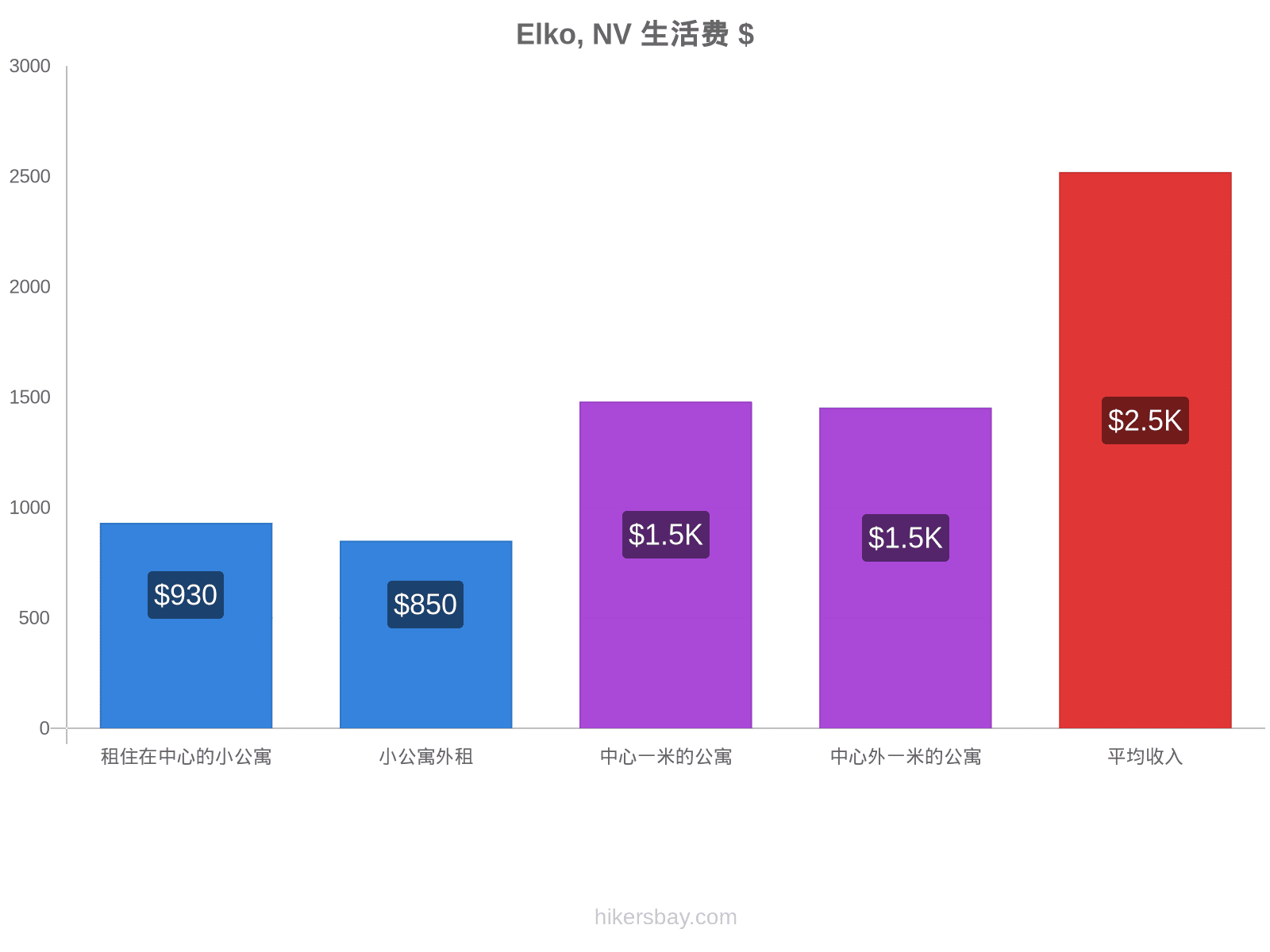 Elko, NV 生活费 hikersbay.com