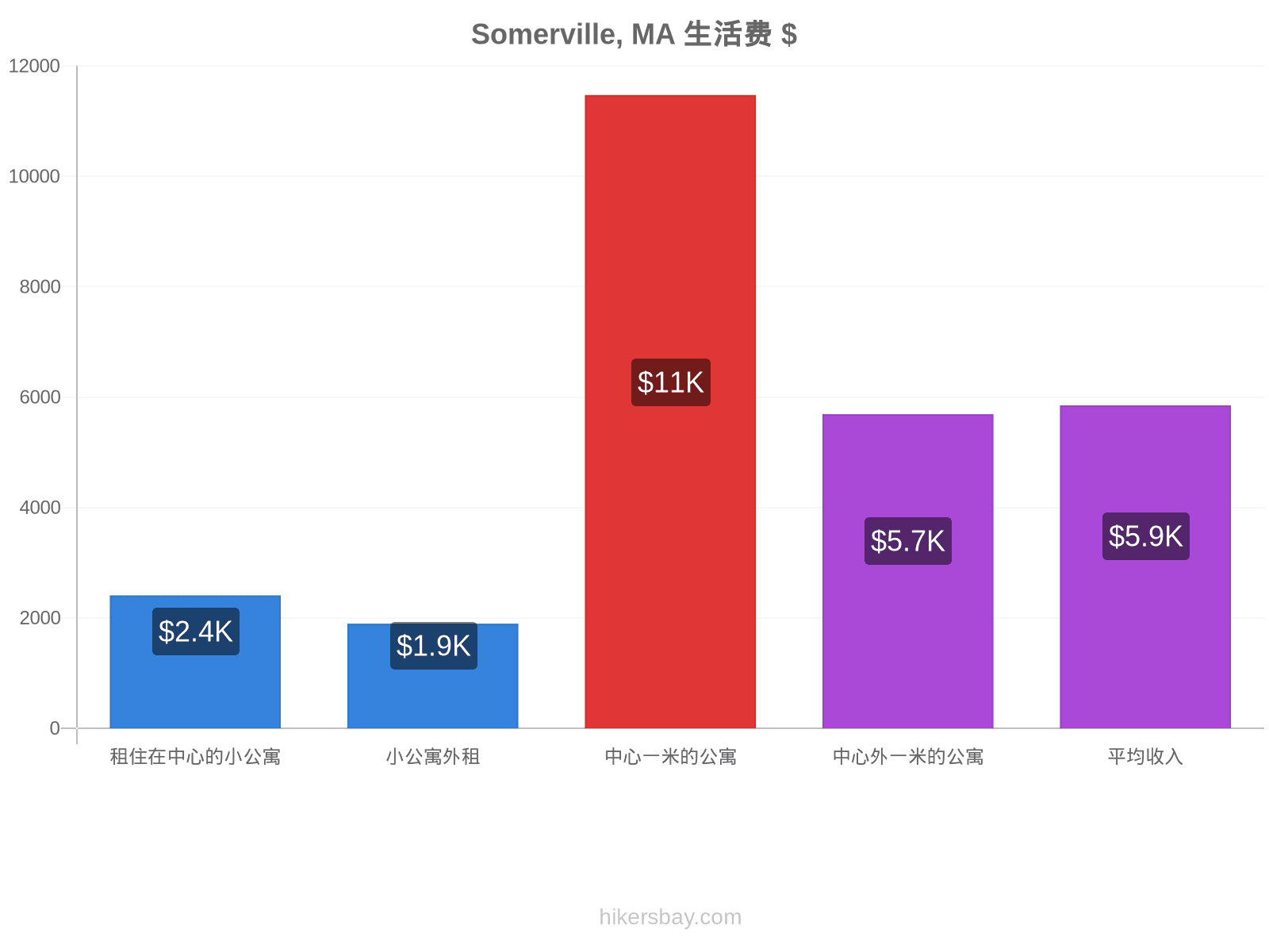 Somerville, MA 生活费 hikersbay.com