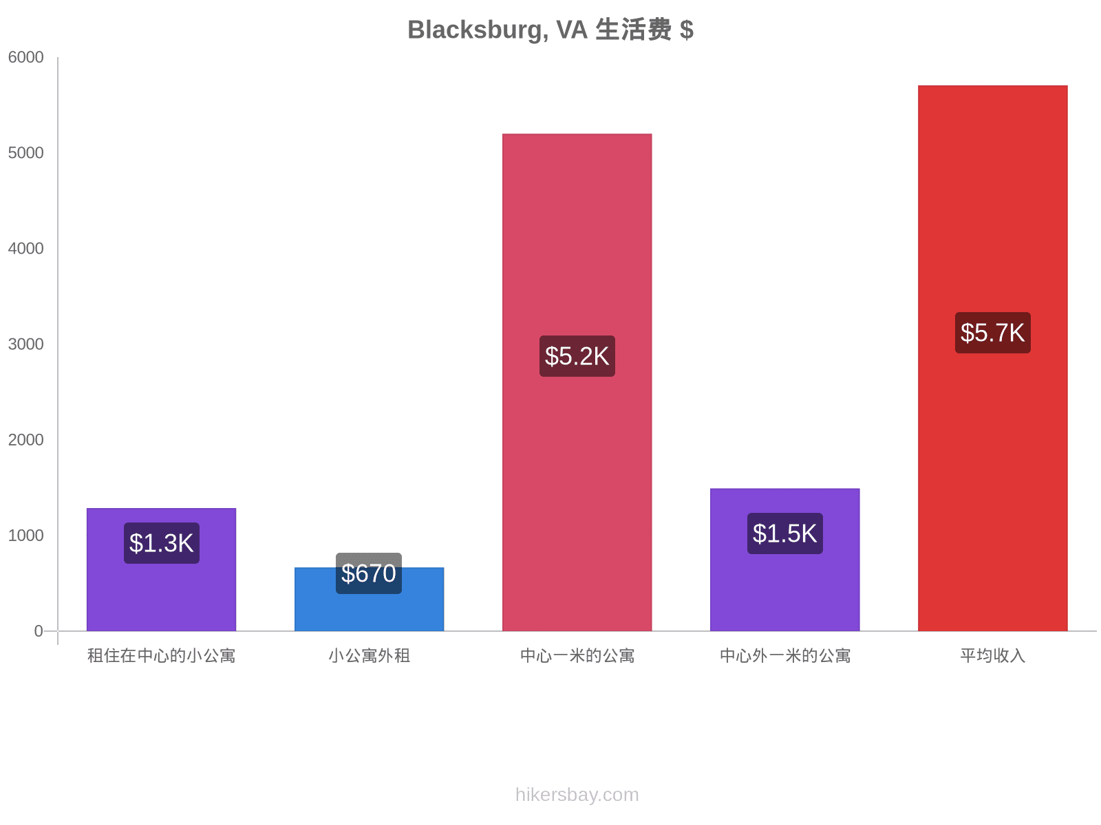 Blacksburg, VA 生活费 hikersbay.com