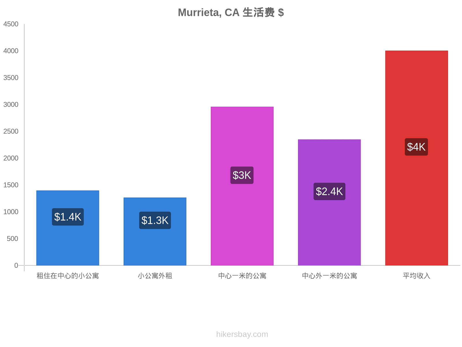 Murrieta, CA 生活费 hikersbay.com