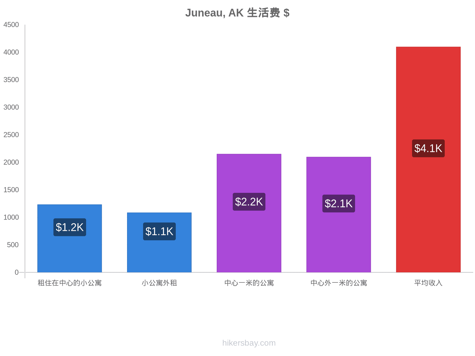 Juneau, AK 生活费 hikersbay.com