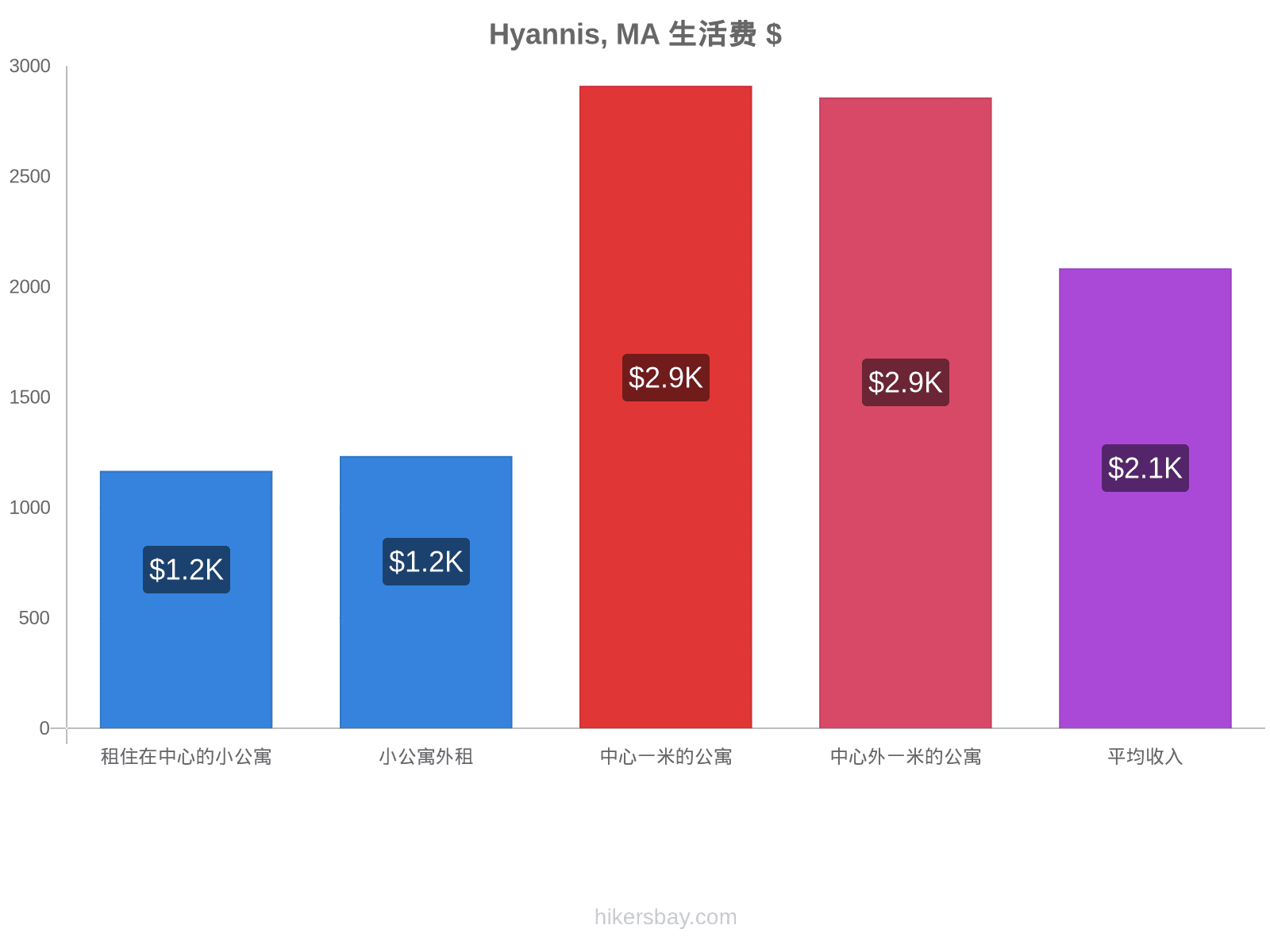 Hyannis, MA 生活费 hikersbay.com