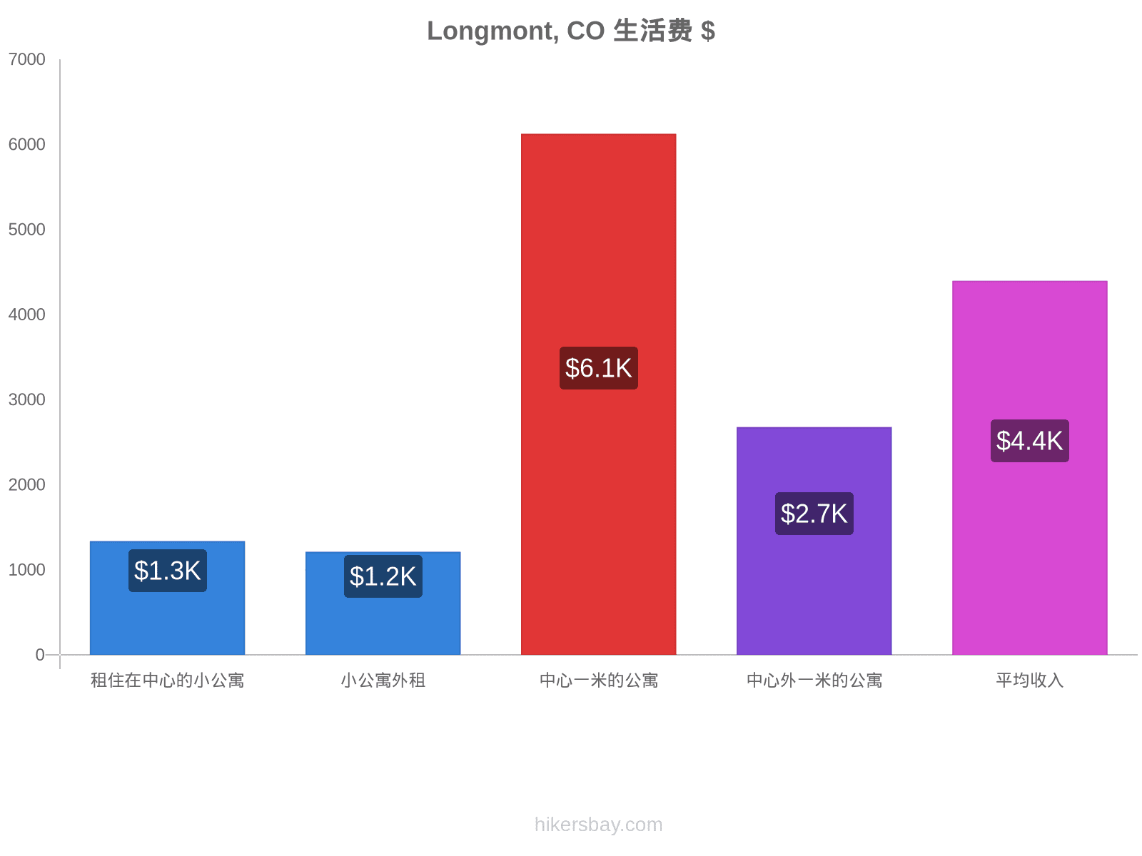 Longmont, CO 生活费 hikersbay.com