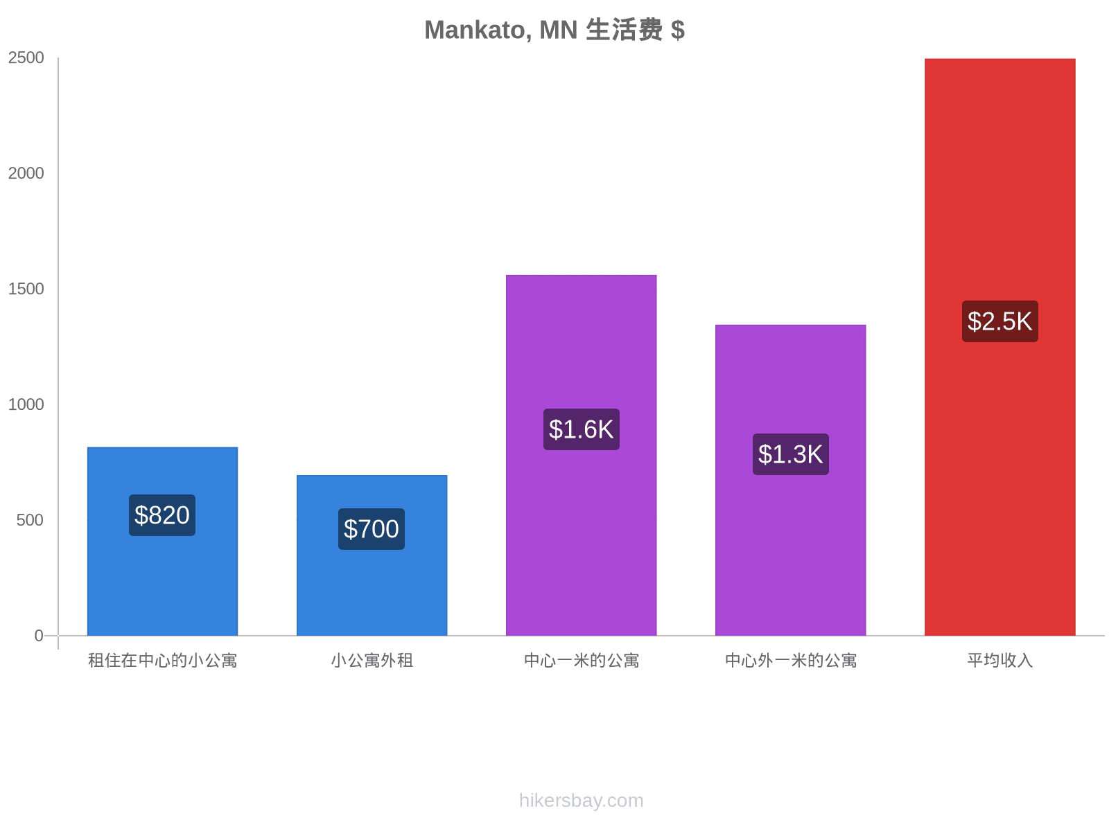 Mankato, MN 生活费 hikersbay.com