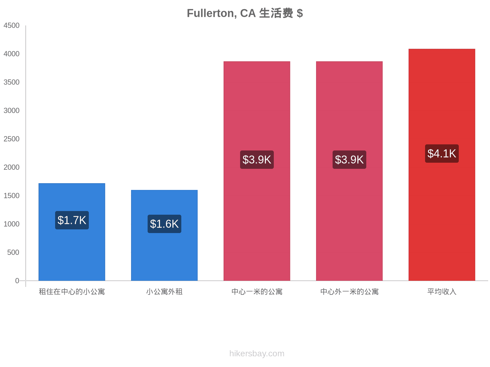 Fullerton, CA 生活费 hikersbay.com