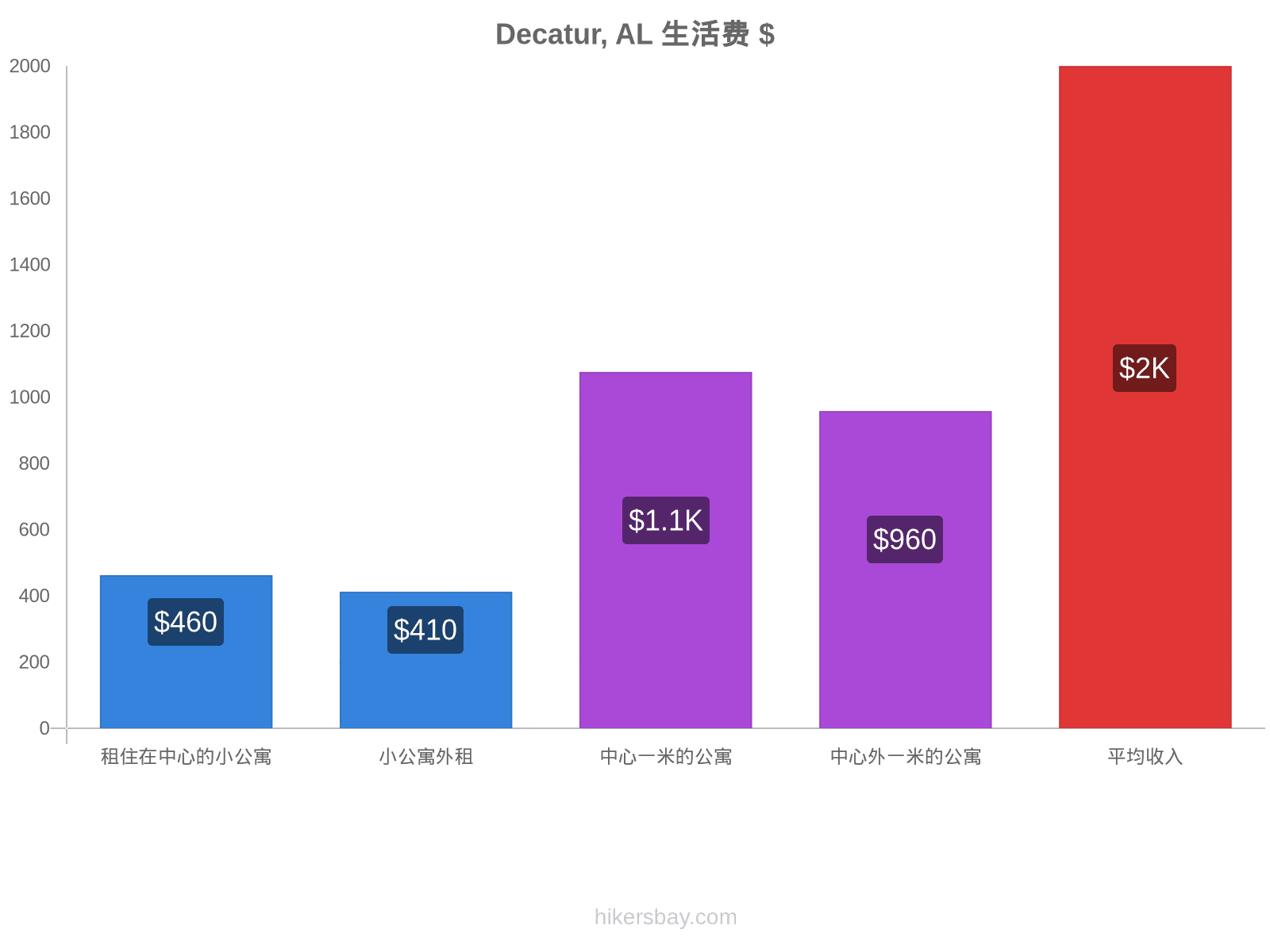Decatur, AL 生活费 hikersbay.com