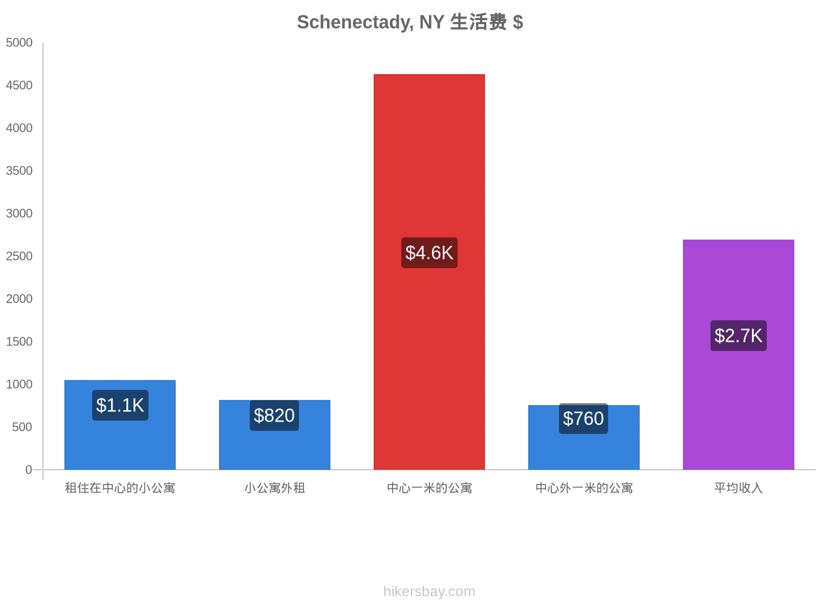 Schenectady, NY 生活费 hikersbay.com