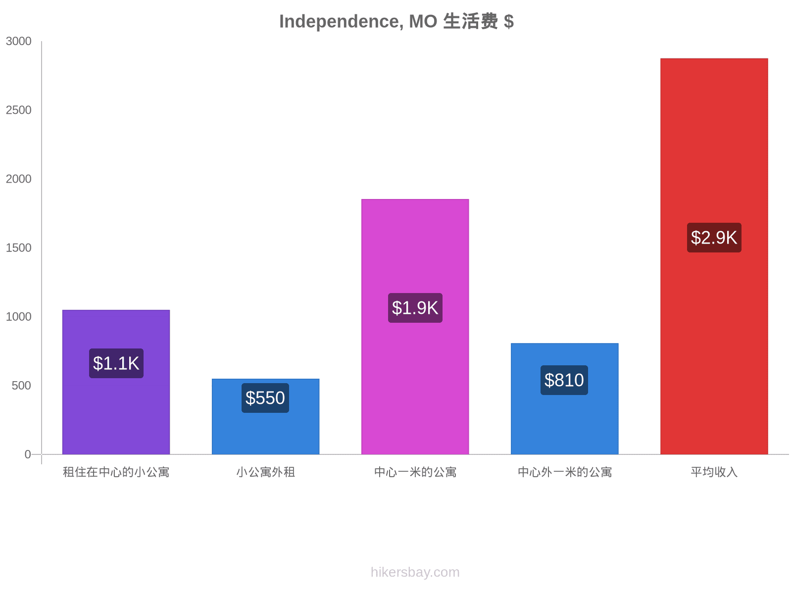 Independence, MO 生活费 hikersbay.com