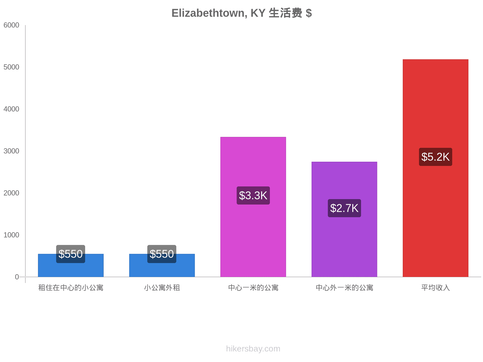 Elizabethtown, KY 生活费 hikersbay.com