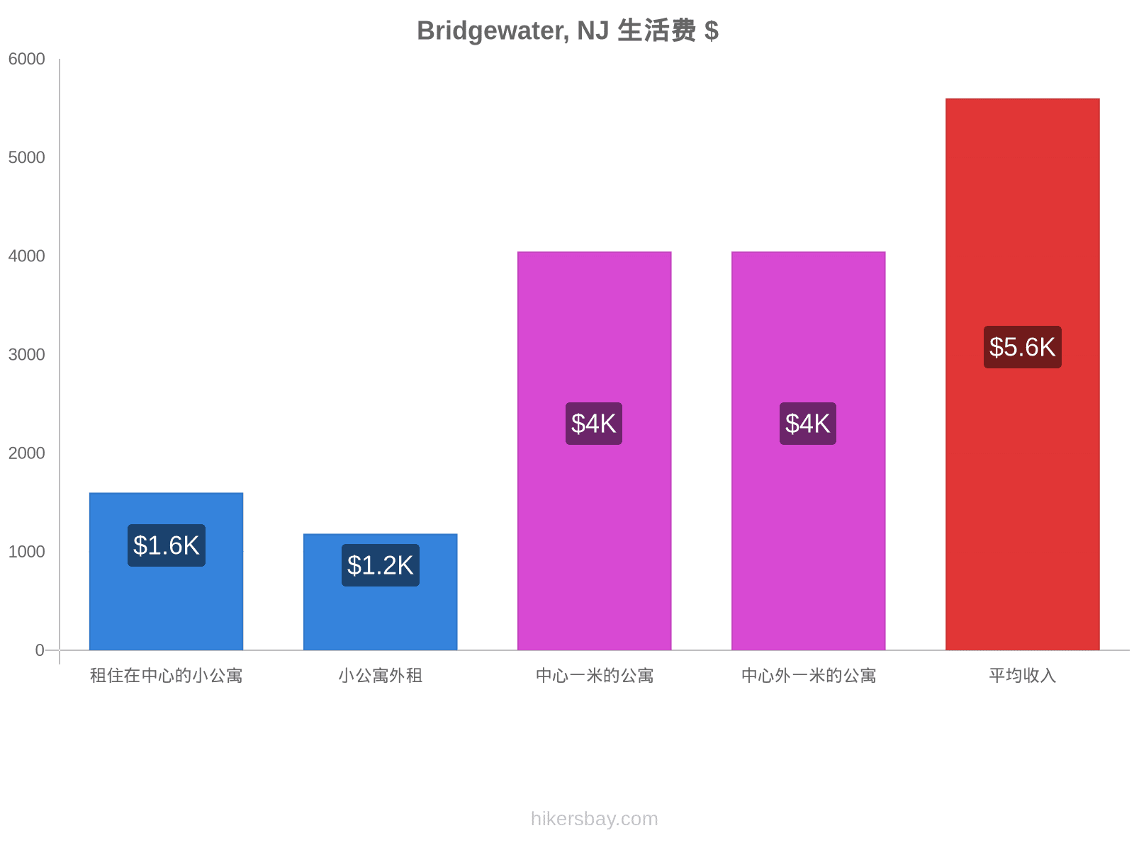 Bridgewater, NJ 生活费 hikersbay.com
